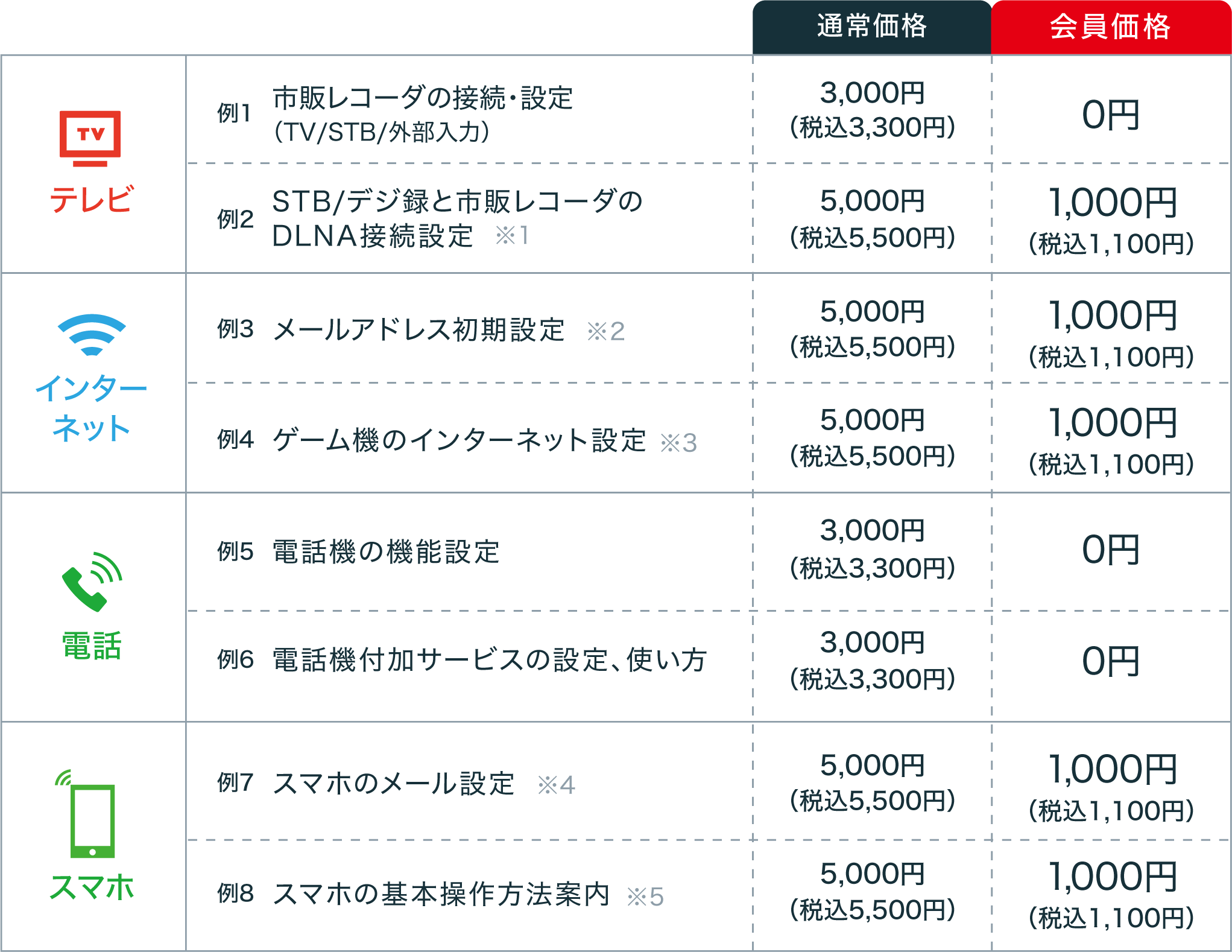 Chukaiモアサポート 通常価格・会員価格の比較表