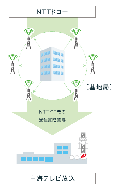 NTTドコモ回線を中海テレビ放送が借りる図