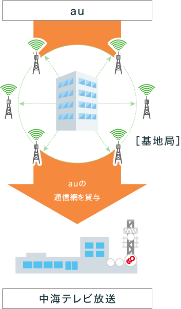 au回線を中海テレビ放送が借りる図