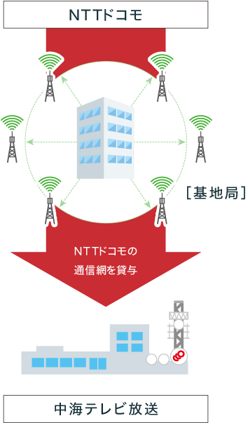 NTTドコモ回線を中海テレビ放送が借りる図