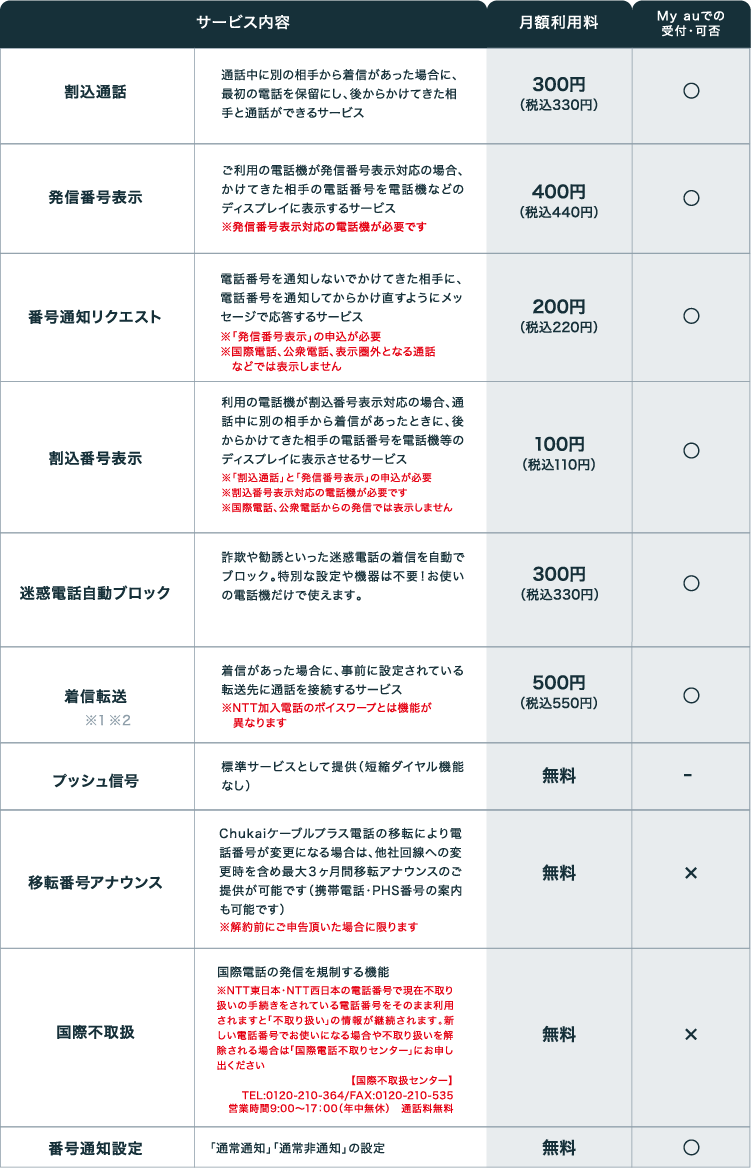 固定電話オプション表