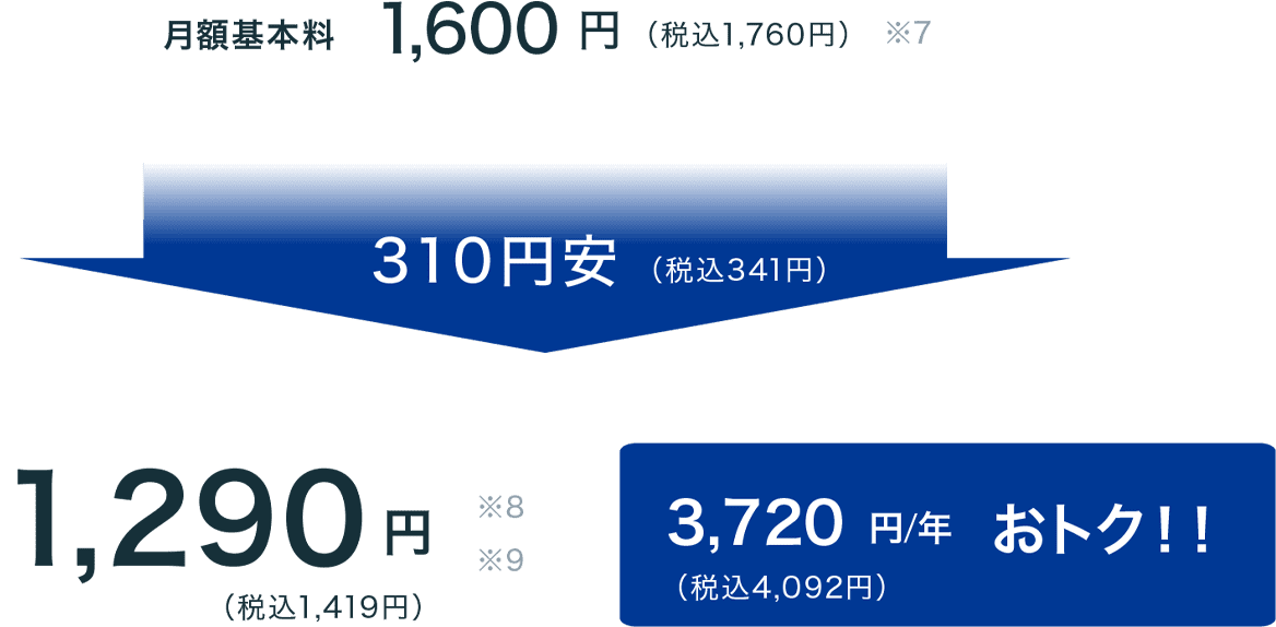 月額基本料が安い 料金例