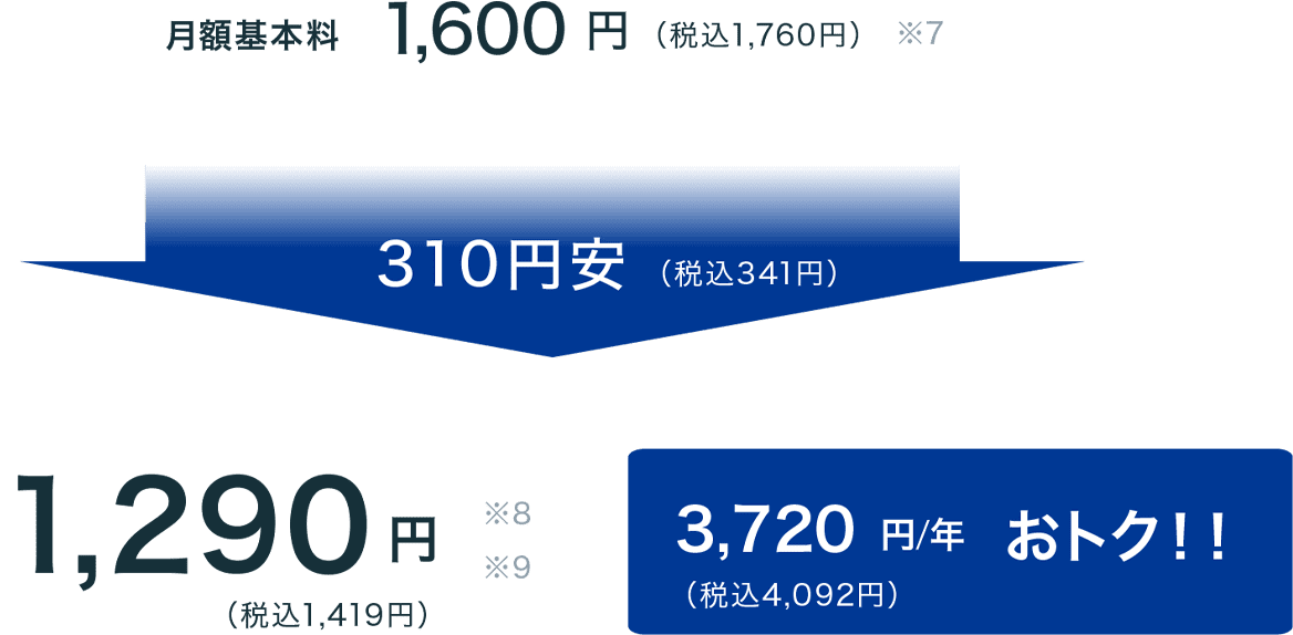 月額基本料が安い　料金例