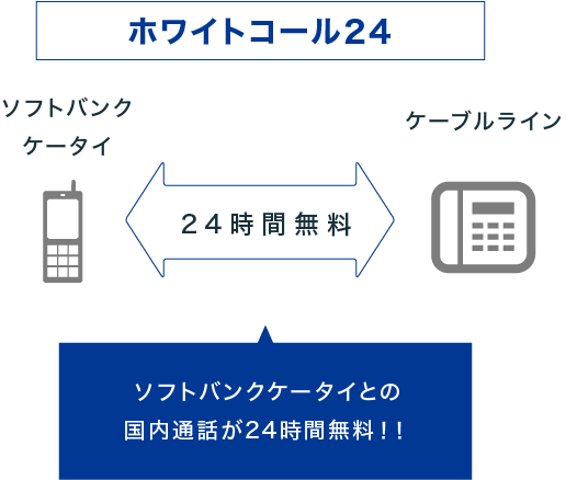 ホワイトコール24 ソフトバンクケータイとの国内通話が24時間無料