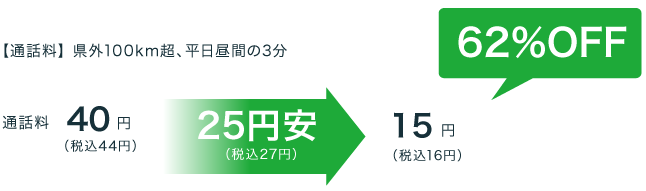通話料金が安くなる金額例