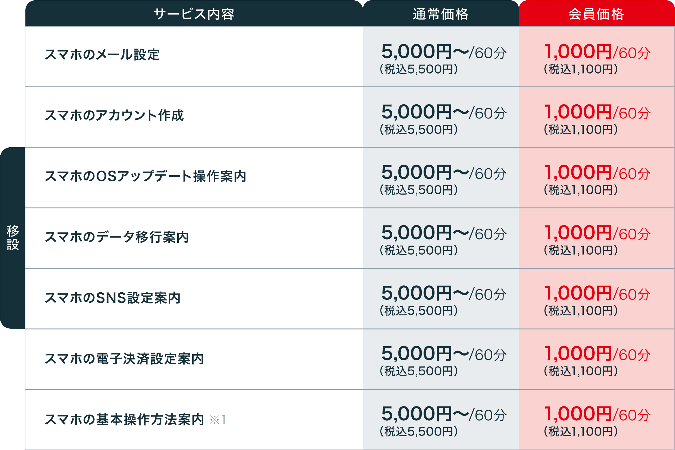 スマホサポート料金表